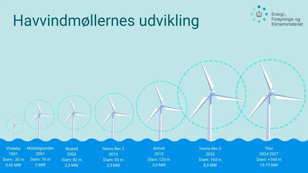 Udviklingen i Danmarks havvindm&oslash;ller fra den f&oslash;rste havvindm&oslash;llepark, Vindeby, i 1991 og til i dag.